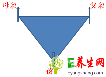 你的家庭亲子三角关系是哪一种呢?