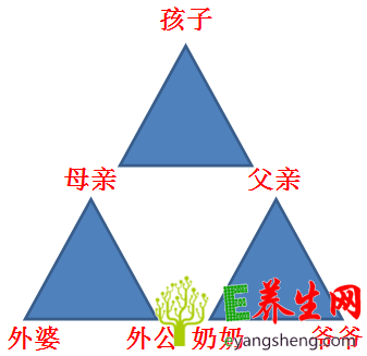 你的家庭亲子三角关系是哪一种呢?