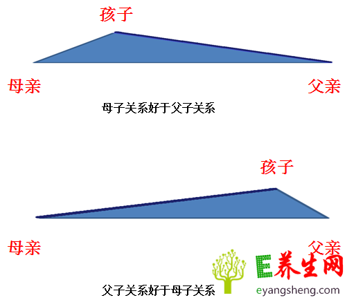 你的家庭亲子三角关系是哪一种呢?