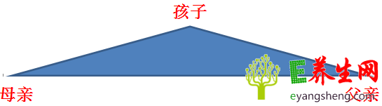 你的家庭亲子三角关系是哪一种呢?