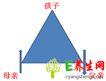 你的家庭亲子三角关系是哪一种呢?